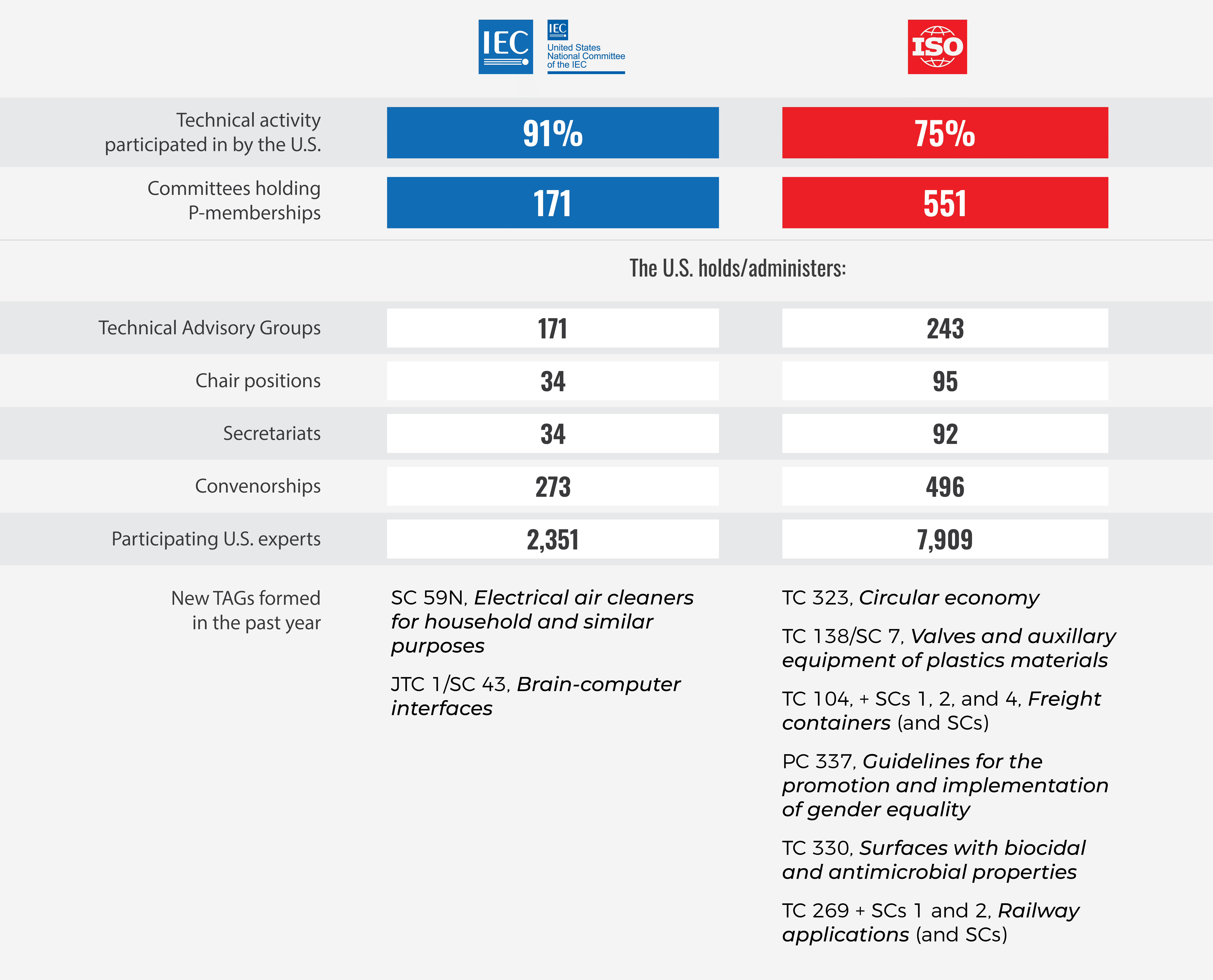 Inforgraphic showing U.S. participation in ISO and IEC technical activities. 