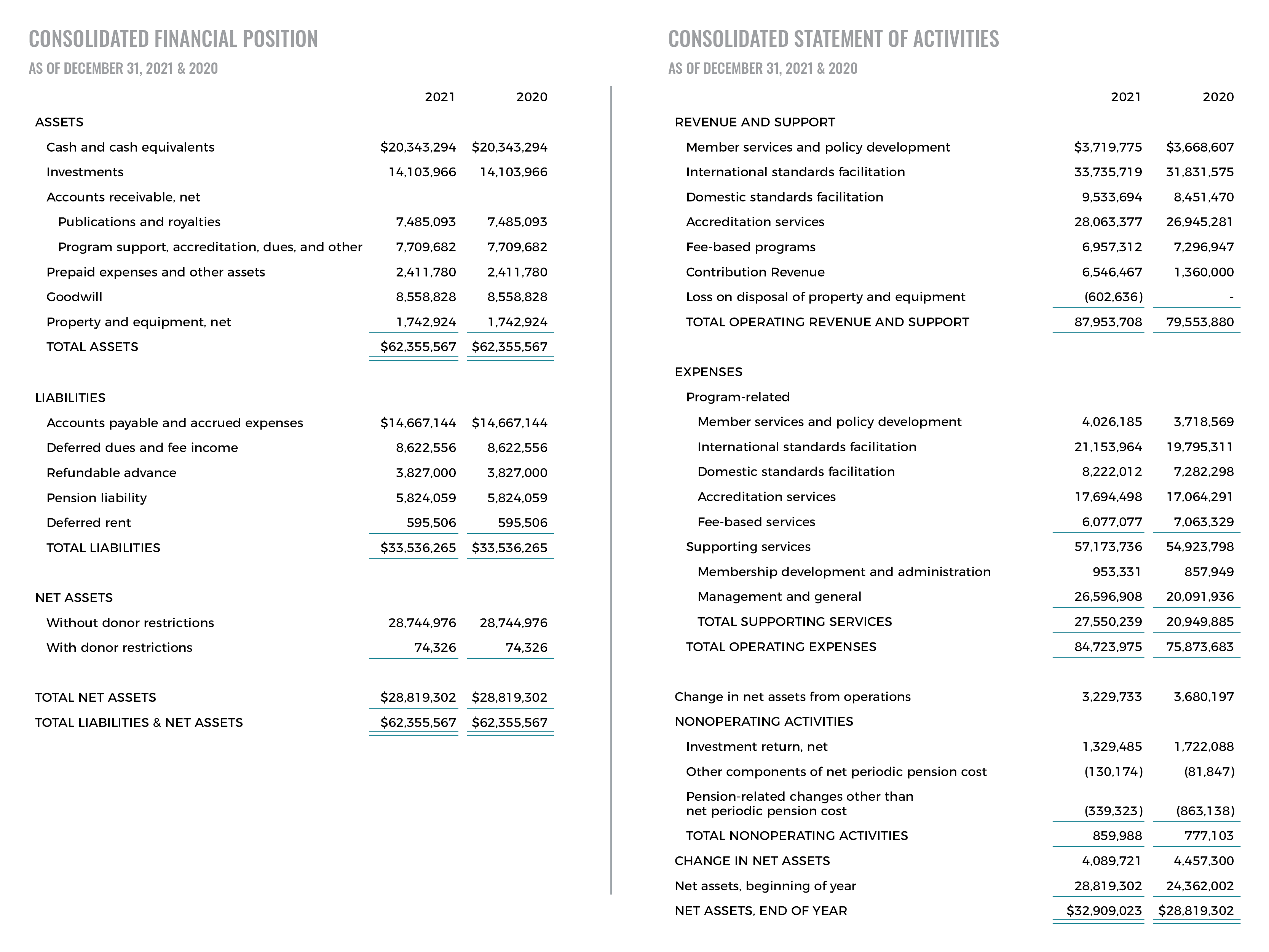 Inforgraphic showing ANSI's audited financials.