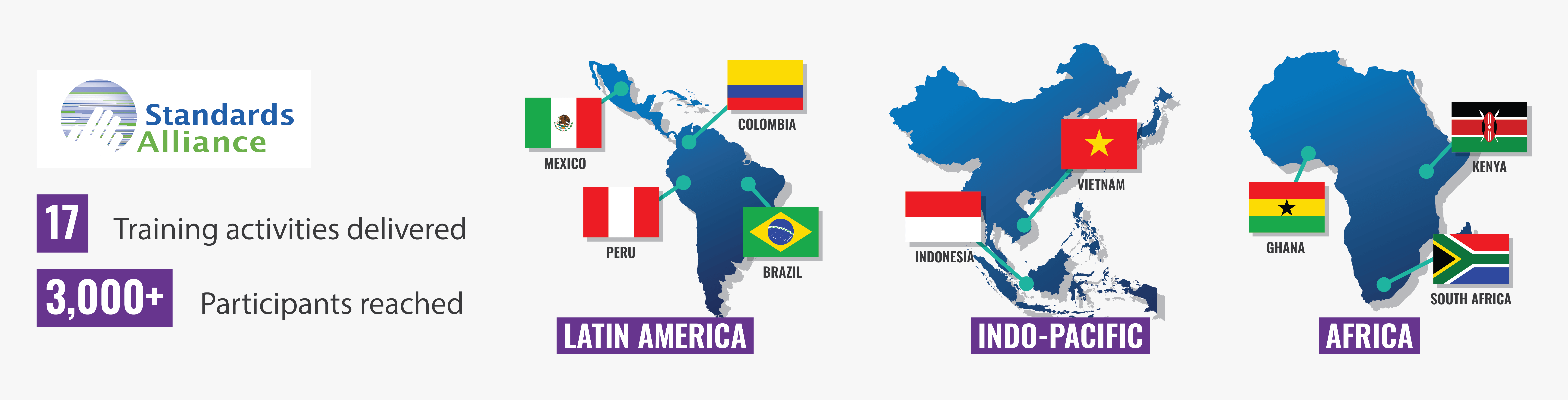 Infographic on ANSI's Standards Alliance activities for medical device standards.