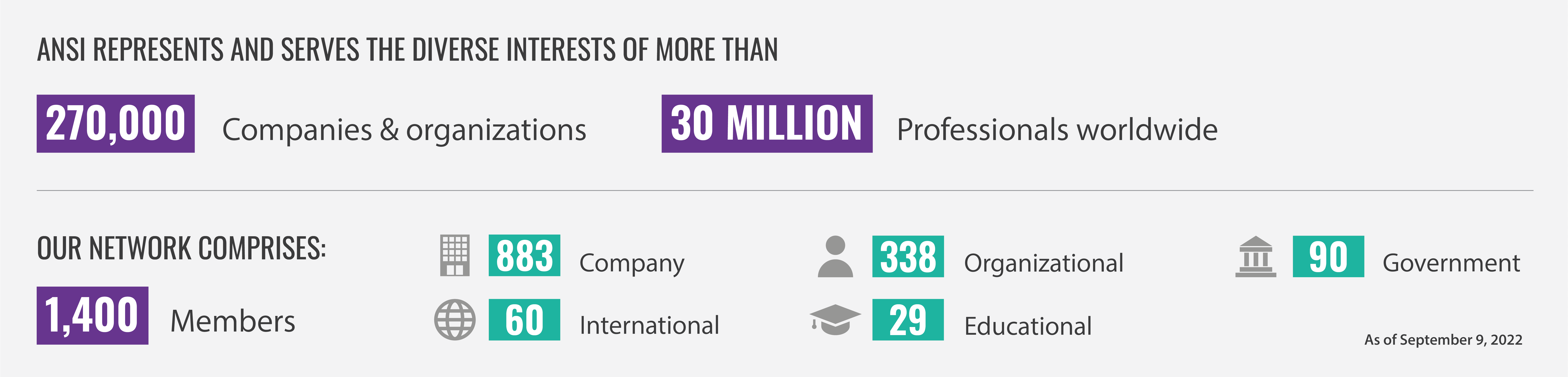 Infographic showing ANSI's network of member organizations.