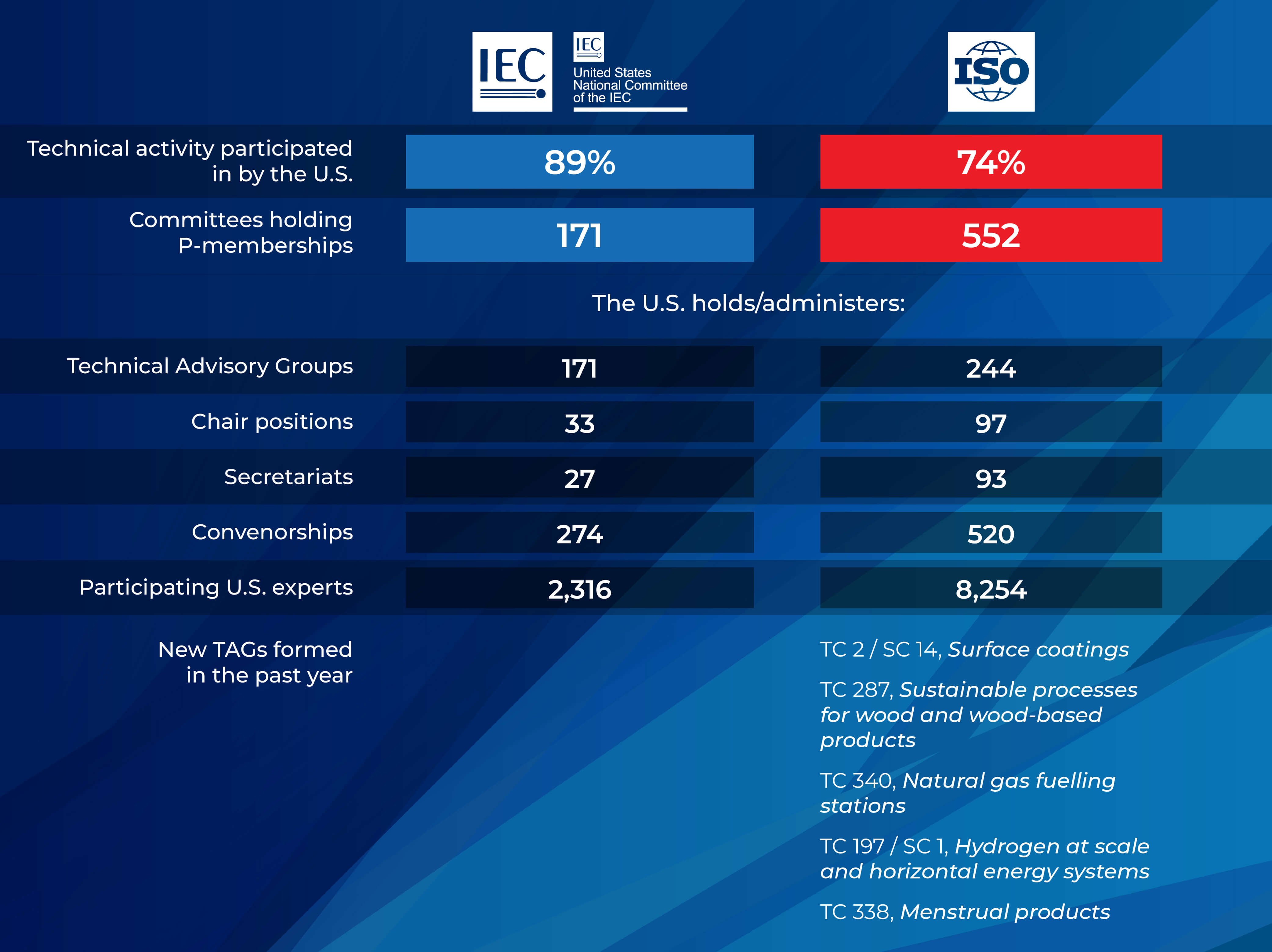 U.S. ISO and IEC activities