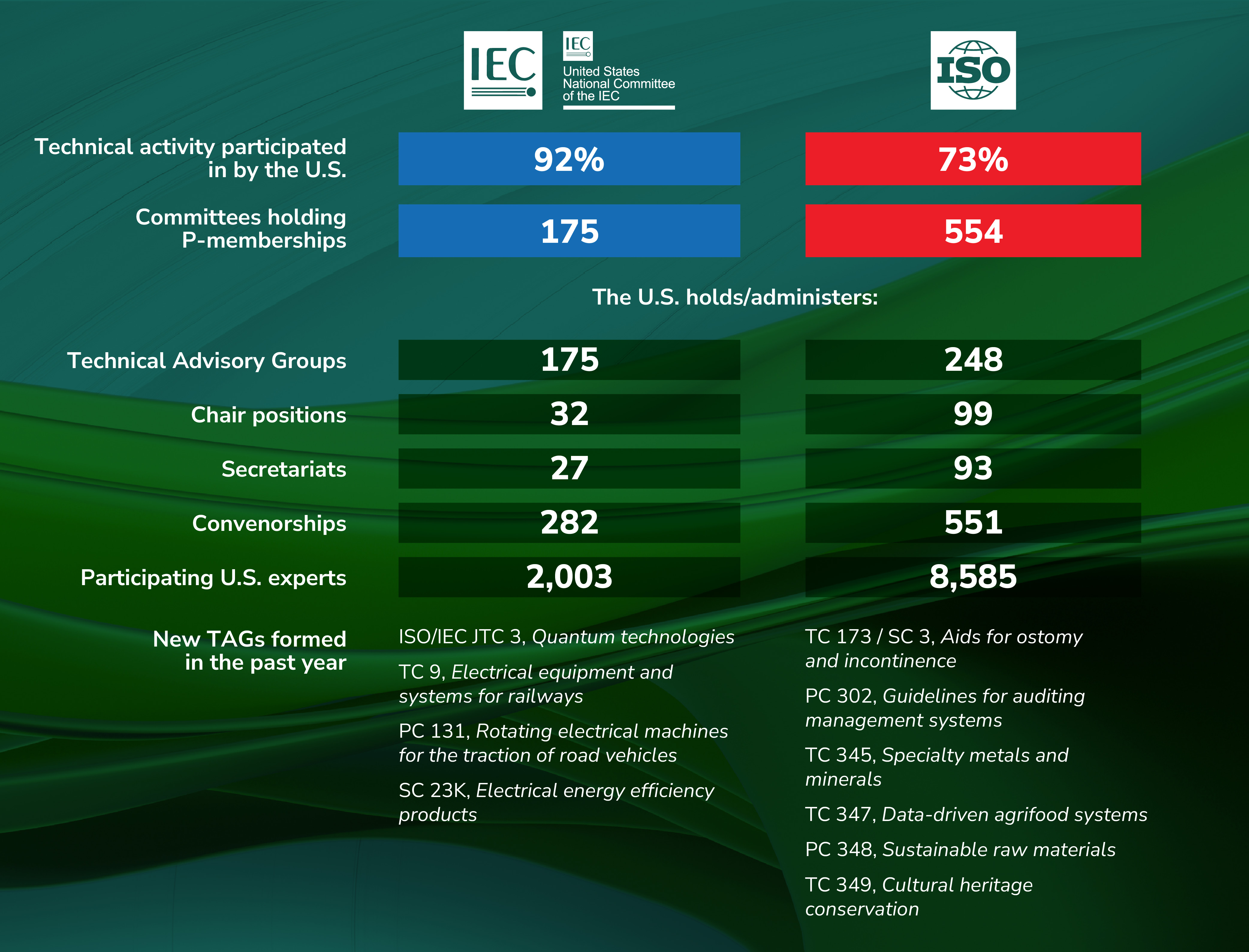 ANSI Annual Report 2023-2024: ANSI Activity Highlights