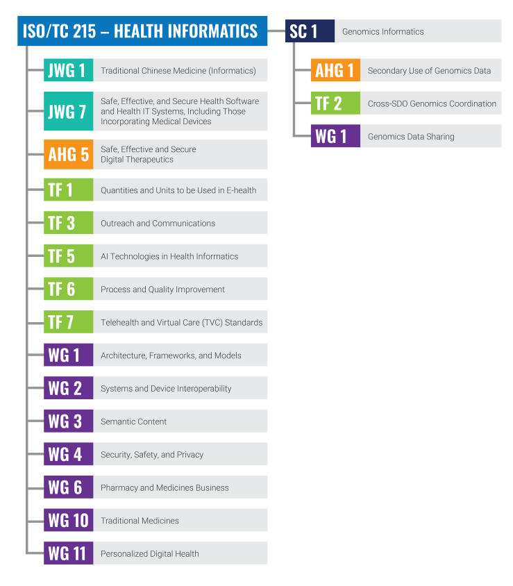 U.S. TAG for ISOTC 215, Health Informatics, & ISOTC 215SC 1, Genomics ...