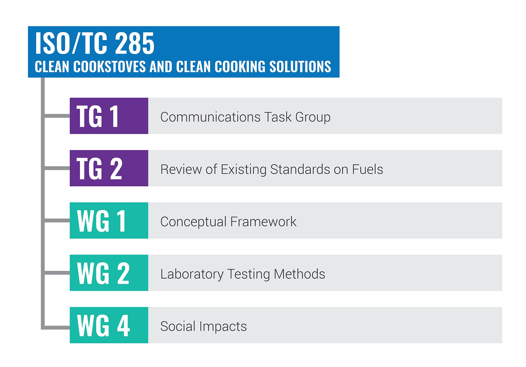 ISO TC 285 Structure Chart