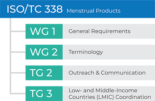 ISO TC 338 Structure May 2025
