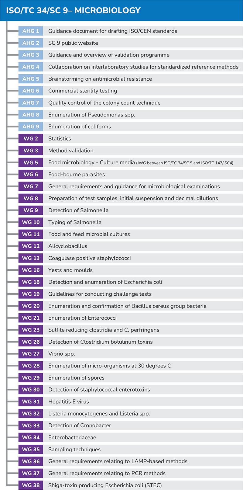 ISOTC 34 SC 9 Chart 2025