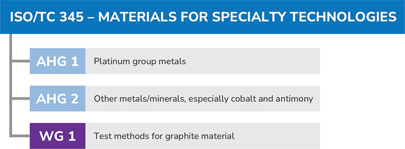 ISOTC 345 Chart 2025
