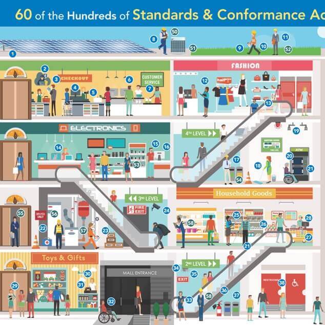 A cross-section illustration of four floors of a busy department store with numbers indicating where standards can be found in the scene. 