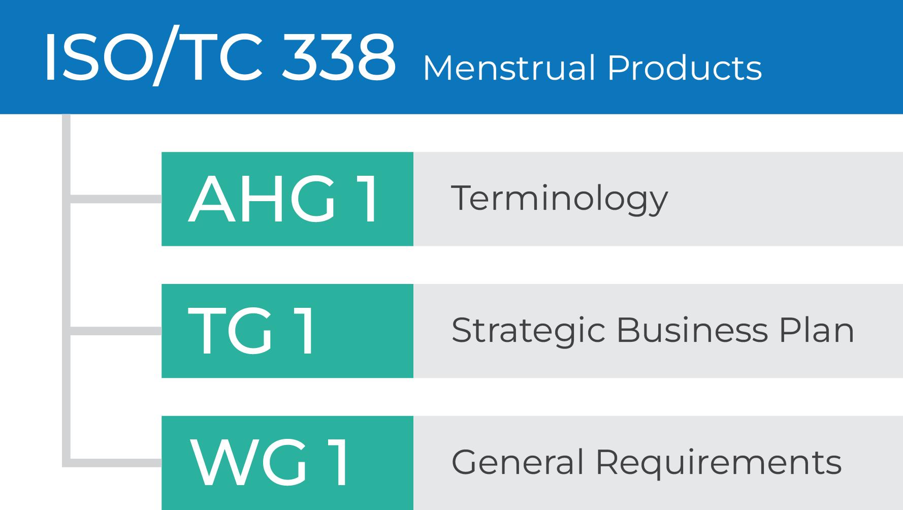 Chart showing the structure of ISO Technical Committee 338 on Menstrual Products.