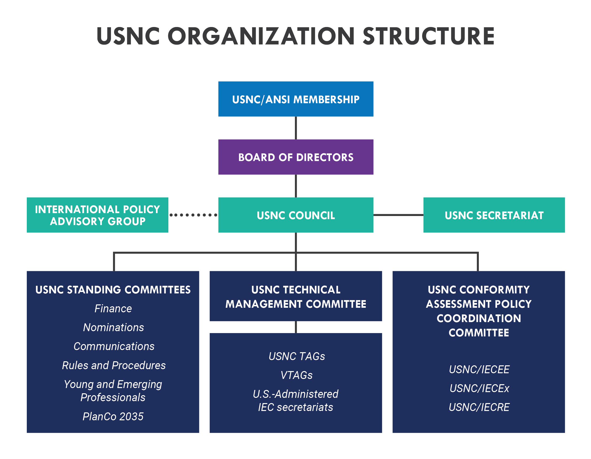 USNC IEC Organization Structure