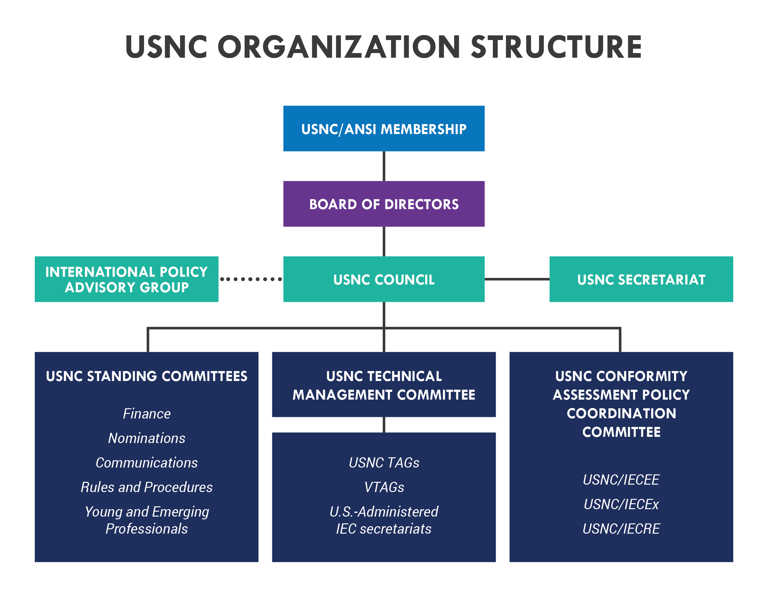USNC of the IEC organizational chart