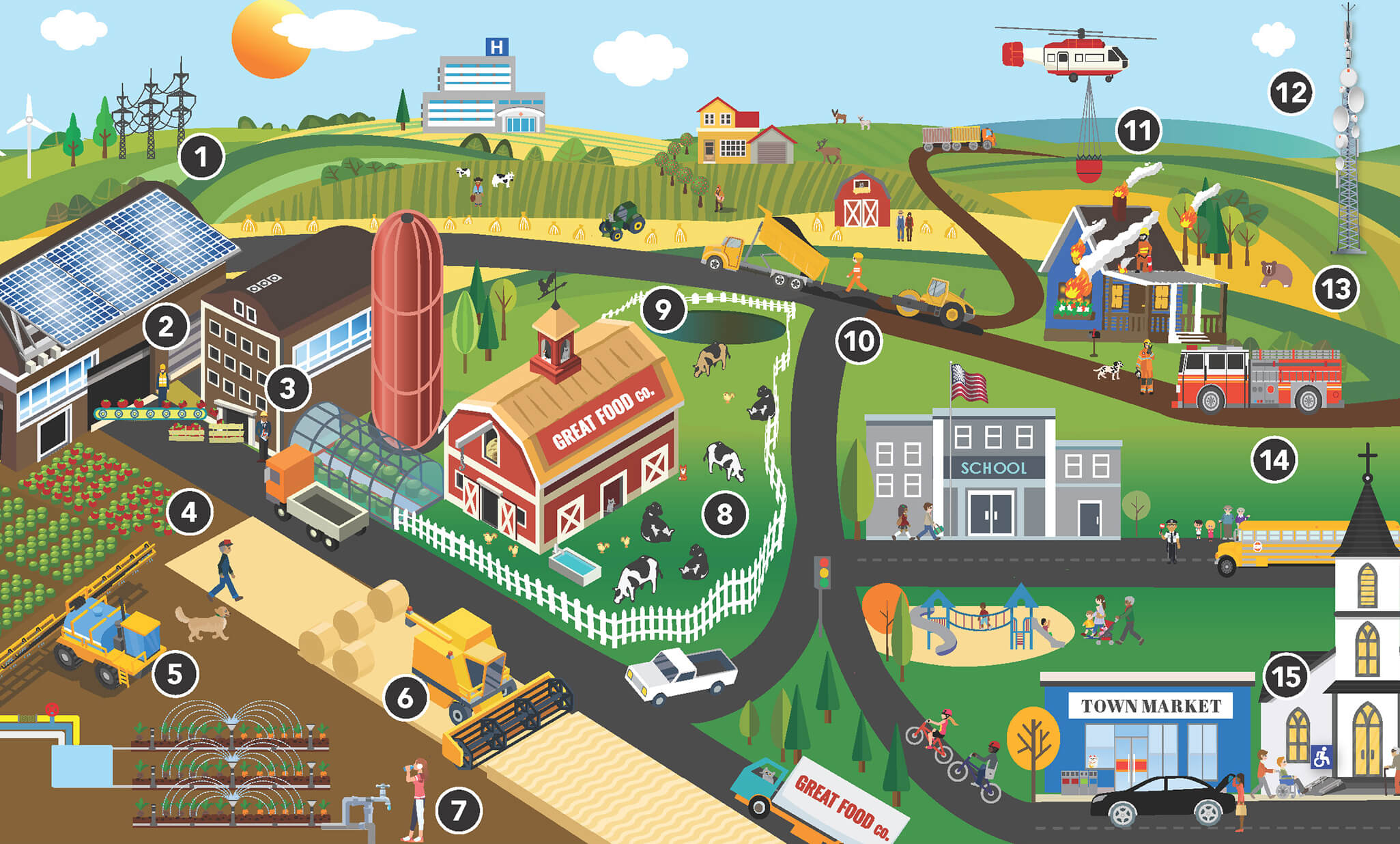 A rural community with farms, industry, town structures, and busy residents, with numbers marking related standards.
